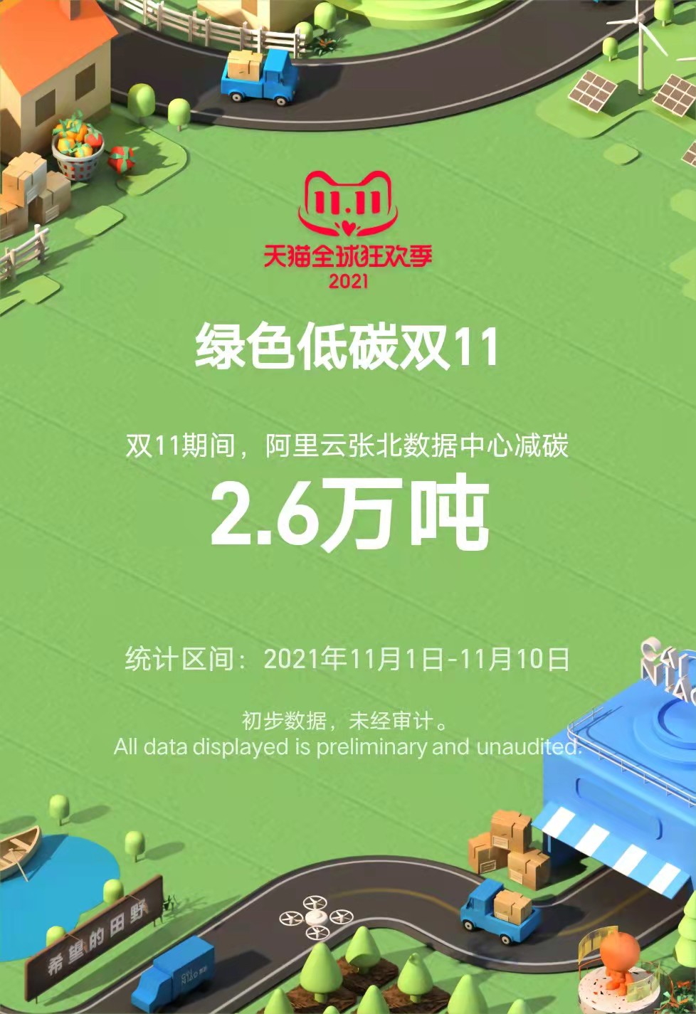 双11最终成交额出炉:天猫5403亿,京东3491亿