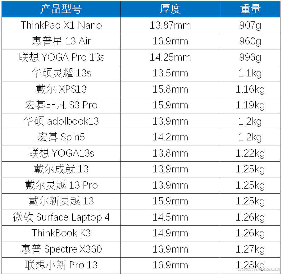 黄金尺寸家族重量排行！13英寸笔记本中谁更便携？