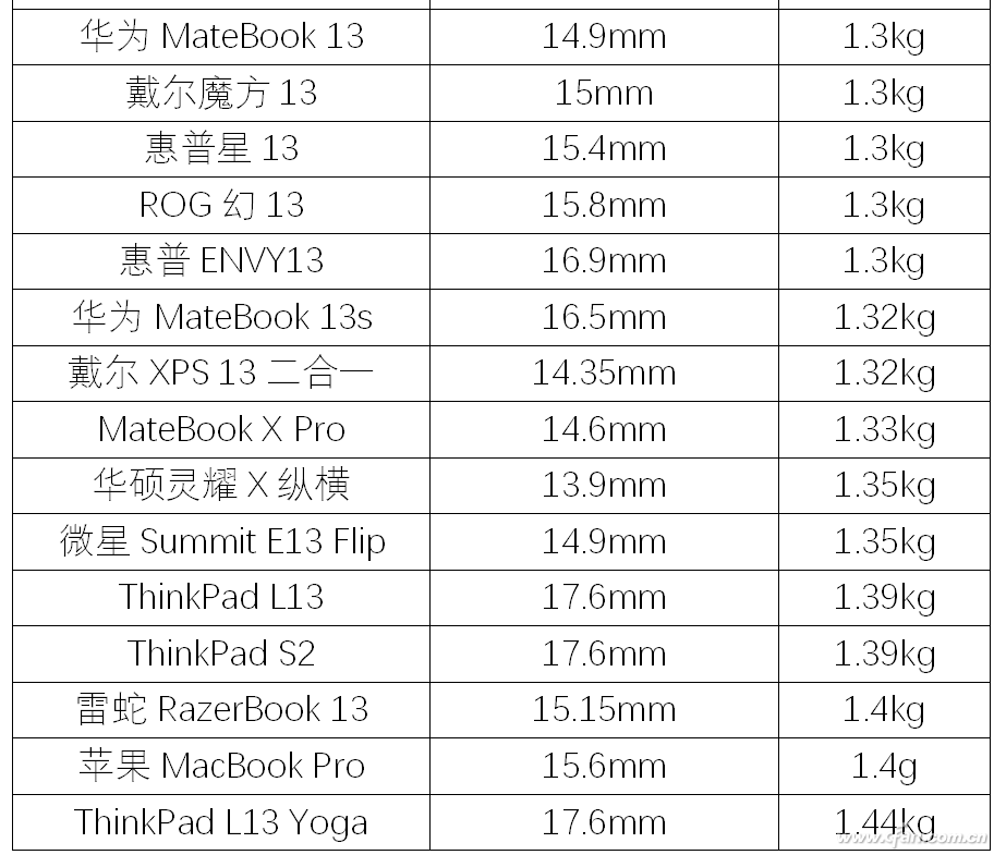 黄金尺寸家族重量排行！13英寸笔记本中谁更便携？