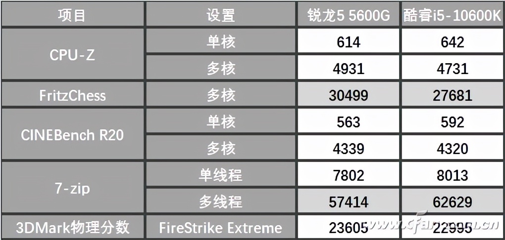 价格完全一样 主流集显CPU谁更强