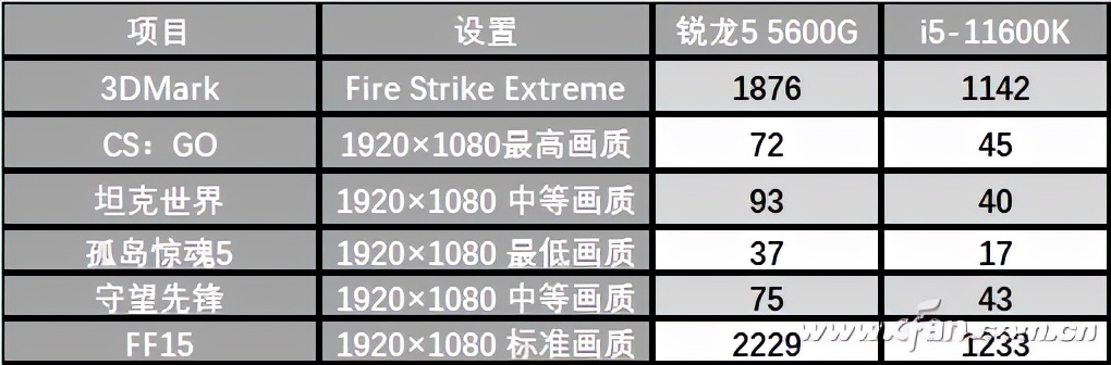 价格完全一样 主流集显CPU谁更强