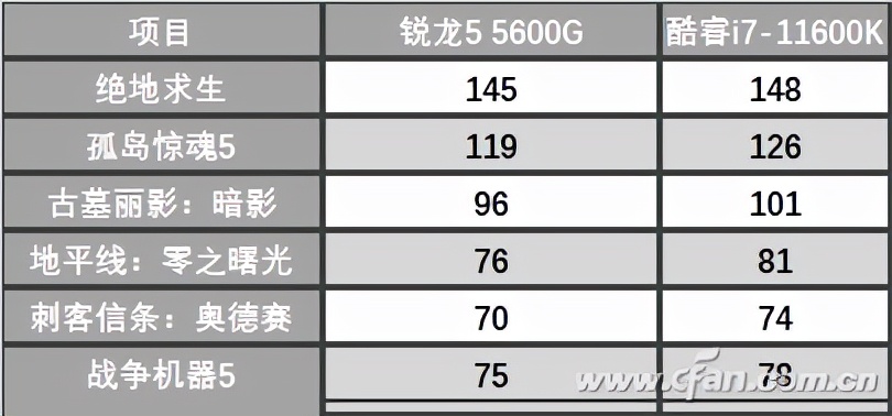 价格完全一样 主流集显CPU谁更强