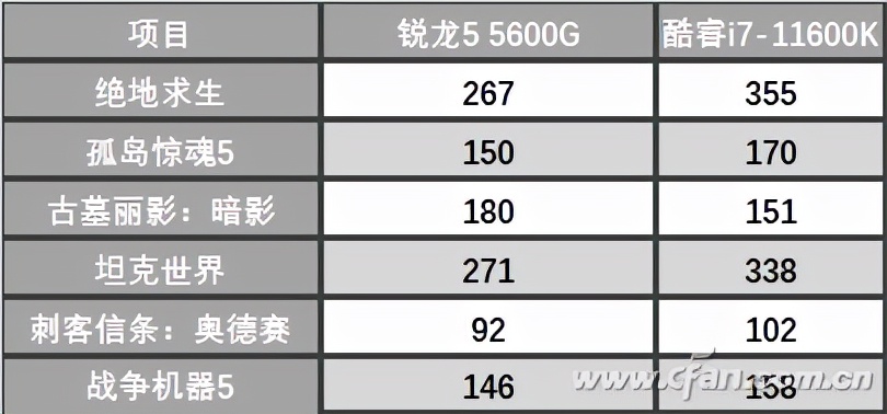 价格完全一样 主流集显CPU谁更强