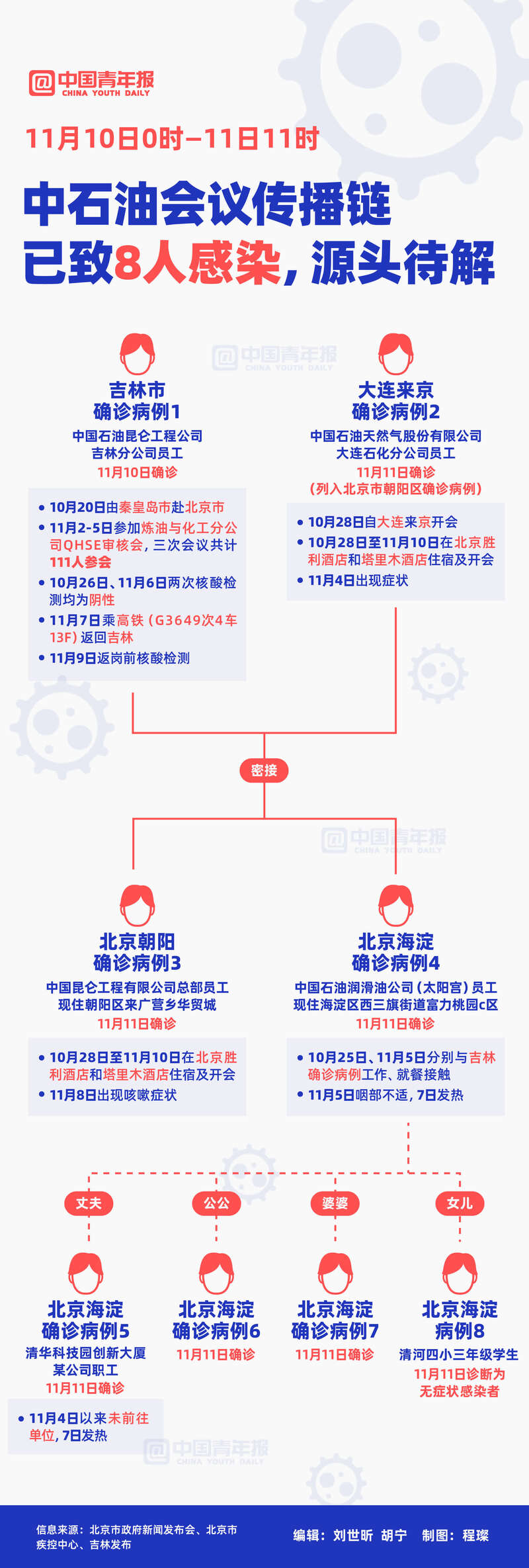 一图读懂｜中石油会议传播链已致8人感染，源头待解