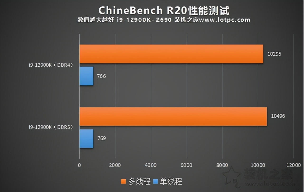内存DDR5和DDR4的区别是什么?DDR4和DDR5内存的性能差距对比