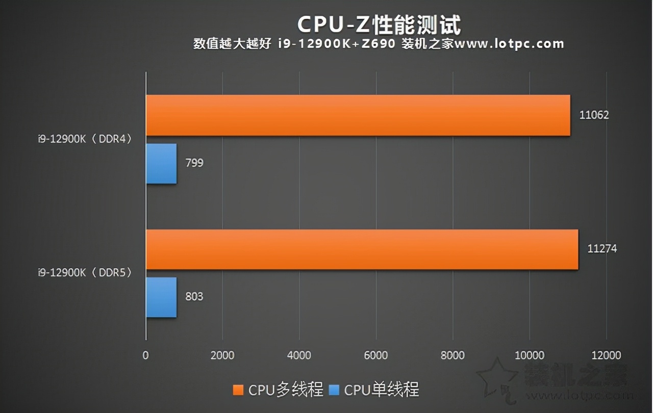 内存DDR5和DDR4的区别是什么?DDR4和DDR5内存的性能差距对比