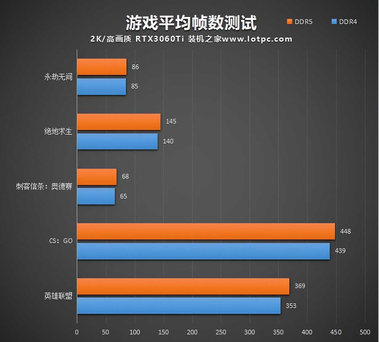 内存DDR5和DDR4的区别是什么?DDR4和DDR5内存的性能差距对比