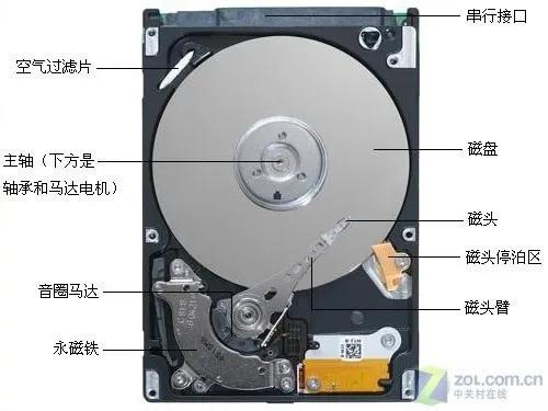 HDD机械硬盘与SSD固态硬盘的区别