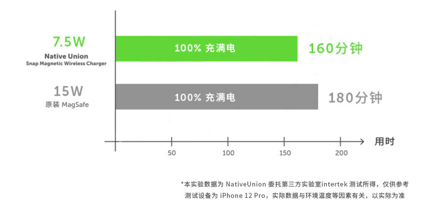 MagSafe磁吸配件，解锁iPhone新玩法