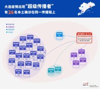 大连疫情出现超级传播者26人在同一传播链