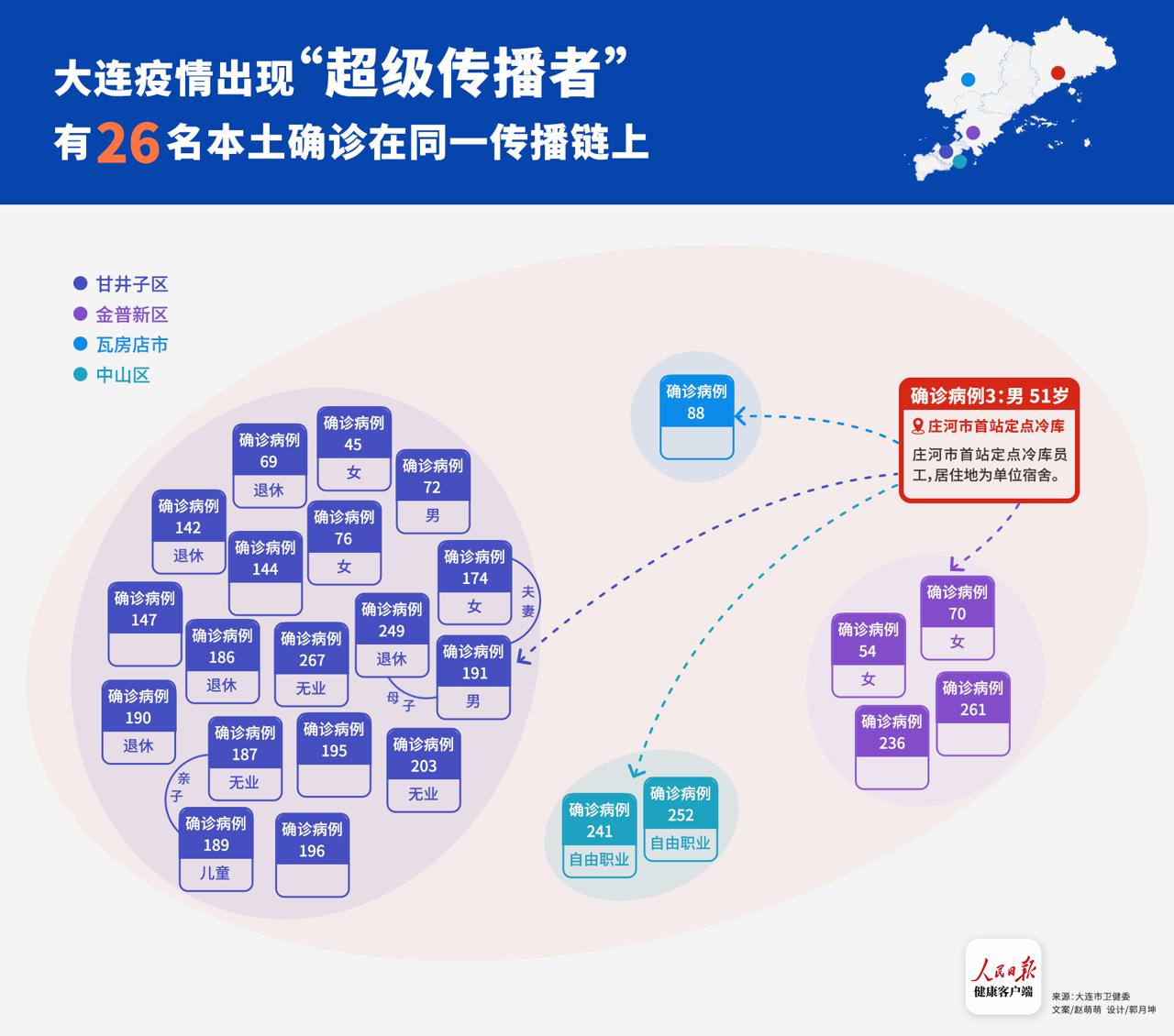 大连疫情出现“超级传播者”，有26名本土确诊明确在同一传播链上