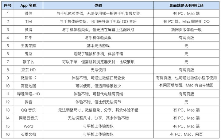 在电脑上体验了 16 款手机 App 后,我很失望