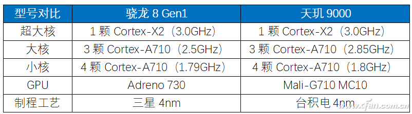 骁龙898和天玑2000没了?2022年旗舰芯片有了新名字