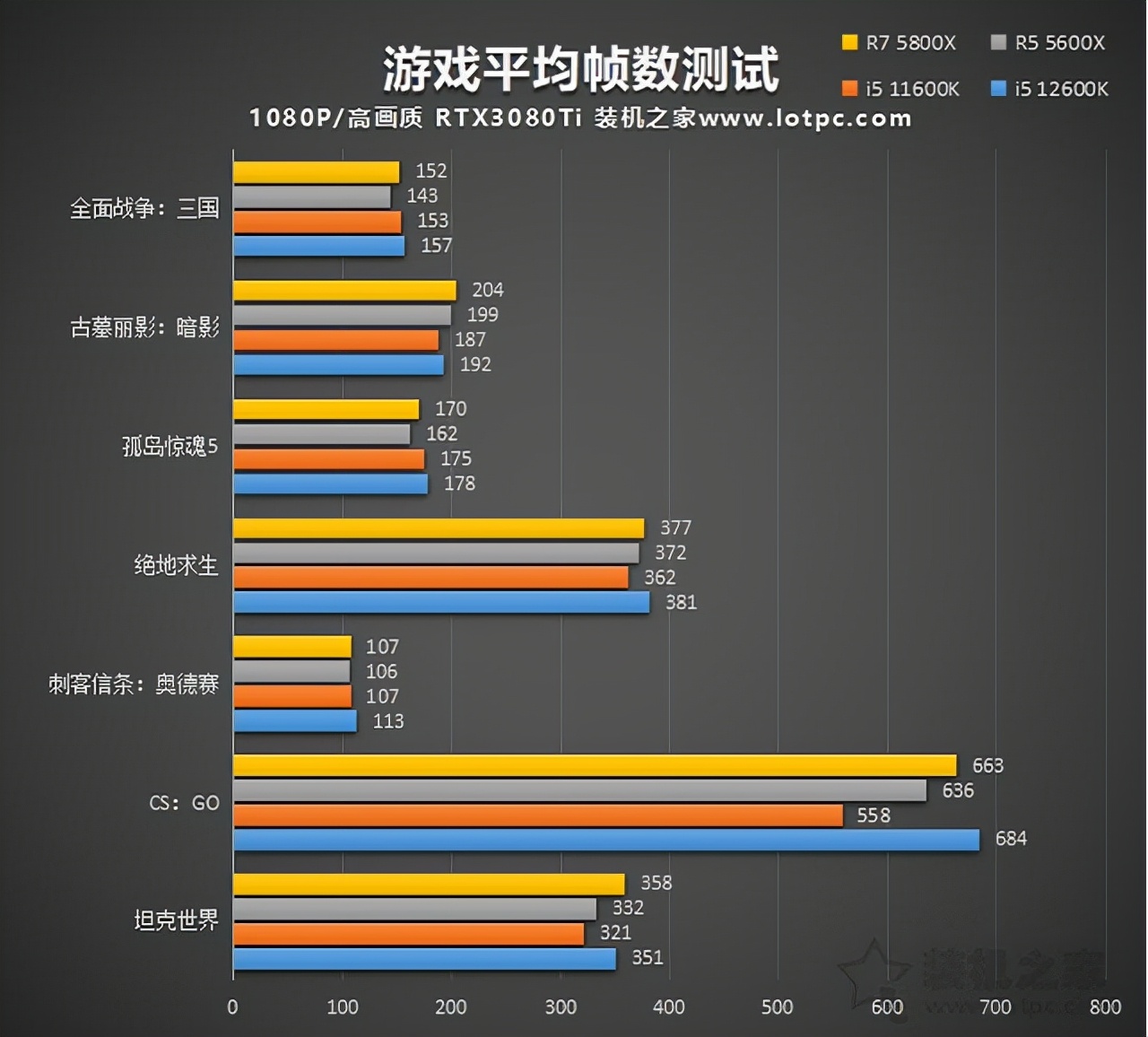 i5 12600K相比i5 11600K性能提升有多大？加入R5 5600X对比评测