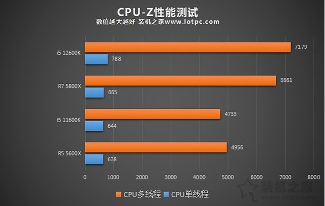 i5 12600K相比i5 11600K性能提升有多大?加入R5 5600X对比评测