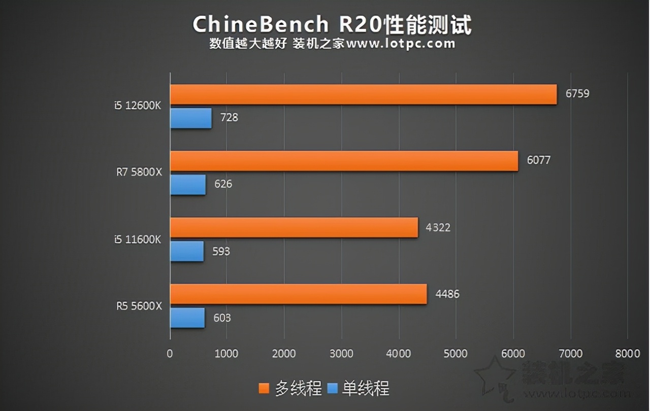 i5 12600K相比i5 11600K性能提升有多大?加入R5 5600X对比评测
