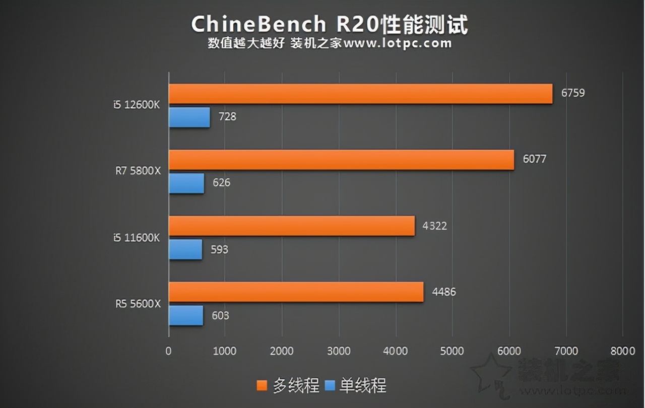 i5 12600K相比i5 11600K性能提升有多大？加入R5 5600X对比评测