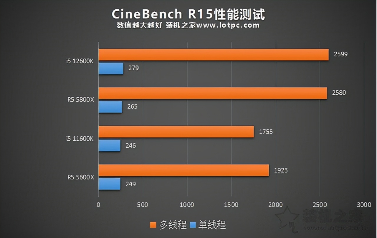i5 12600K相比i5 11600K性能提升有多大?加入R5 5600X对比评测