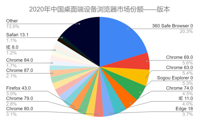 5000万用户抛弃火狐,命数可能还不及IE好?