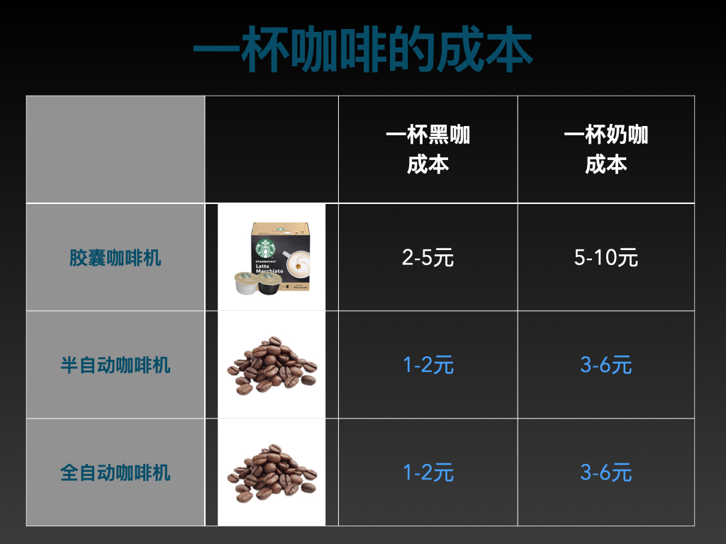 胶囊、半自动、全自动咖啡机哪种更适合你,实物对比告诉你答案