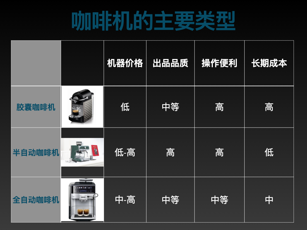 胶囊、半自动、全自动咖啡机哪种更适合你,实物对比告诉你答案