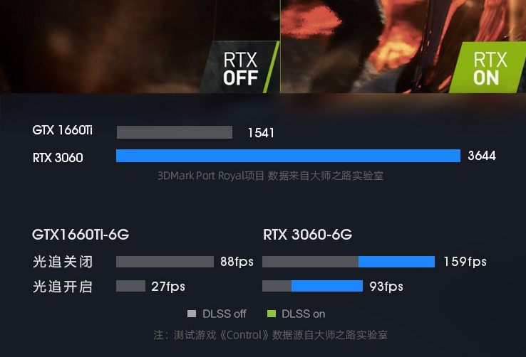 RTX3060显卡笔记本创新低,同方操刀新品牌6999元
