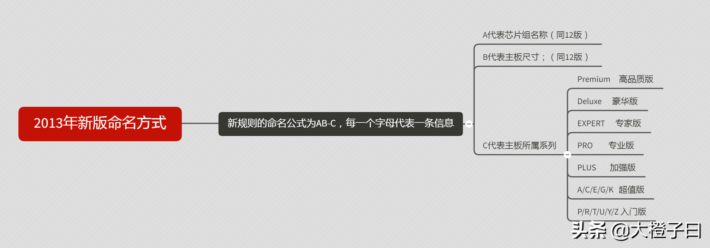 主板常识介绍(二)