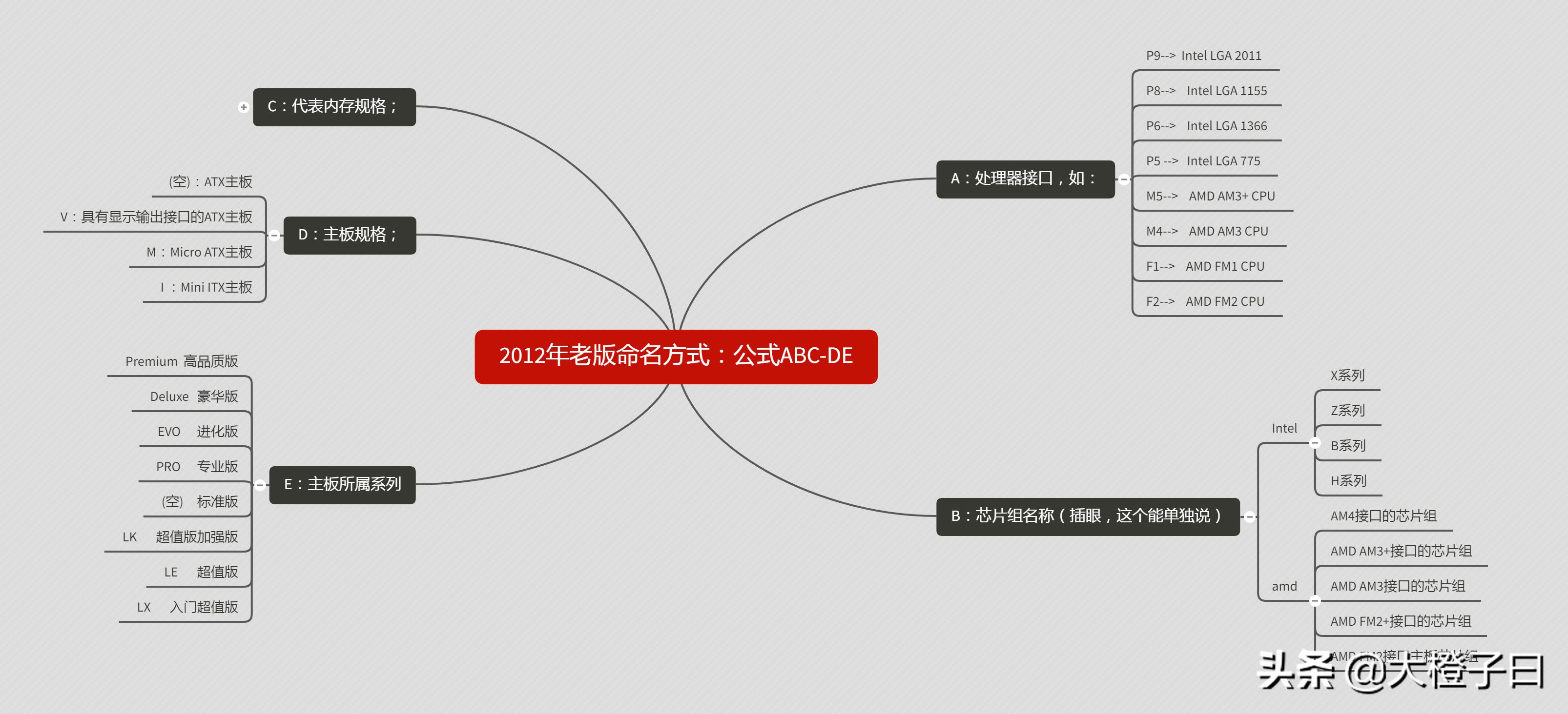主板常识介绍(二)