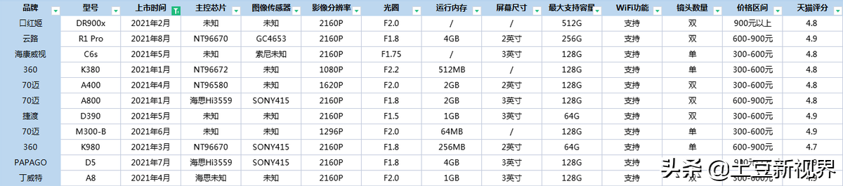 2022年行车记录仪怎么选？专业科普推荐