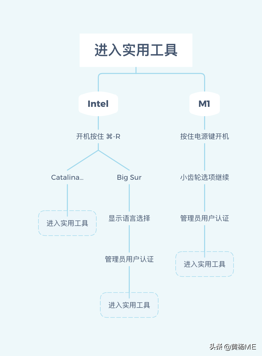 如何完全抹盘重装 macOS？（2021最新）