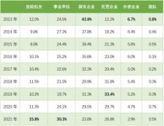 七成清华毕业生进入体制内就业,“体制内”热度再攀升