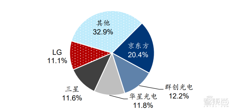 LCD屏,中国真的无敌了吗?