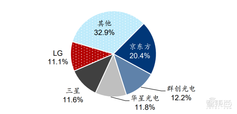 LCD屏，中国真的无敌了吗？