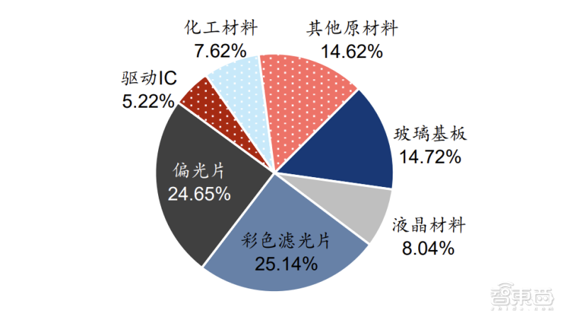 LCD屏，中国真的无敌了吗？