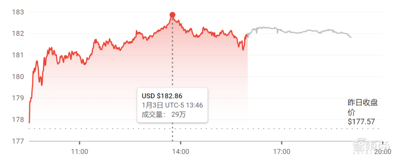 今日,全球首个3万亿美元公司诞生