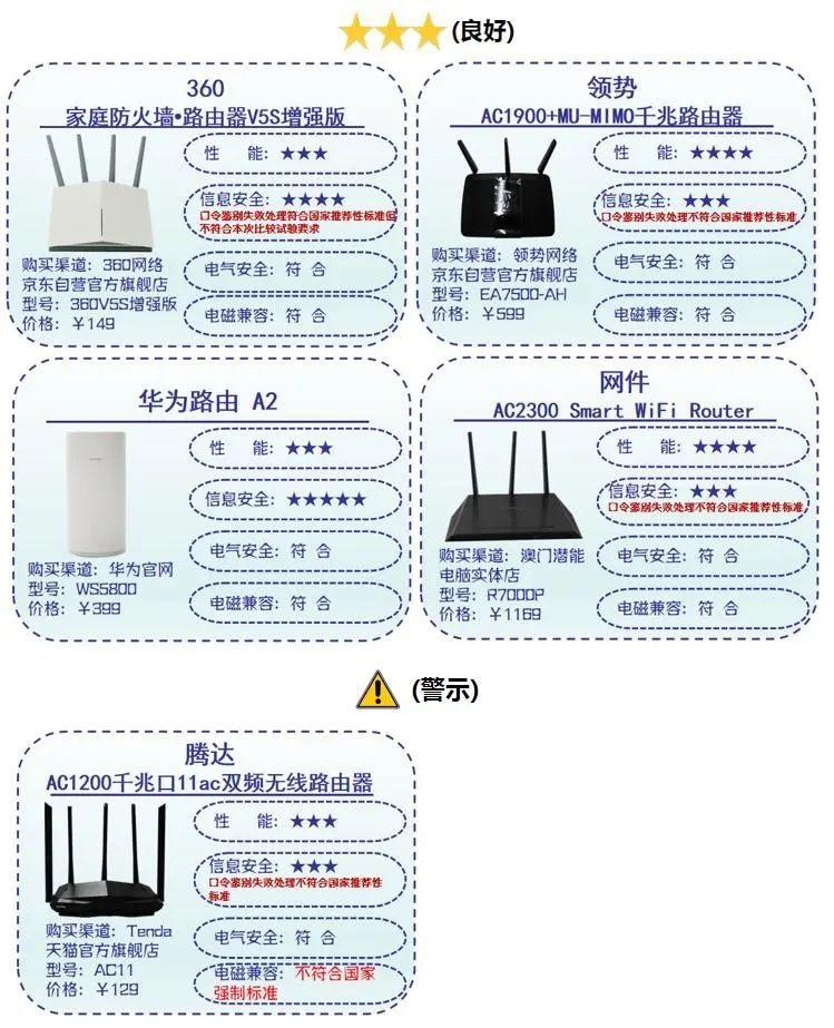 深圳消委会评测10款路由器：华硕、小米、水星表现卓越