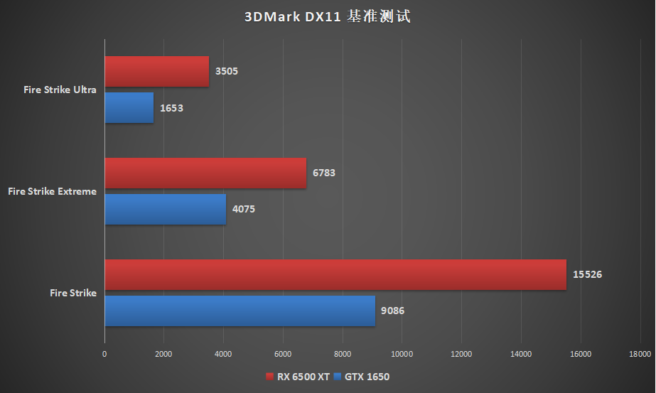 AMD RX 6500 XT显卡首发评测：入门玩家的福音？矿工勿扰