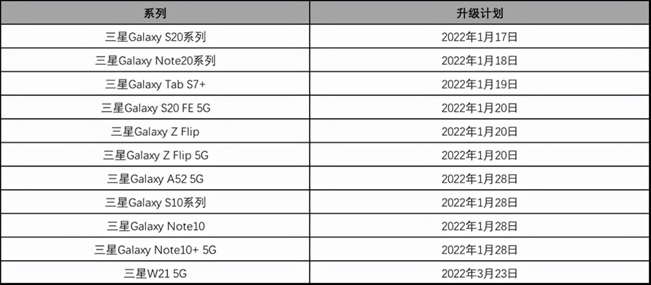 三星 Note 20 系列可以升级 One UI 4.0 正式版了！流畅度大增