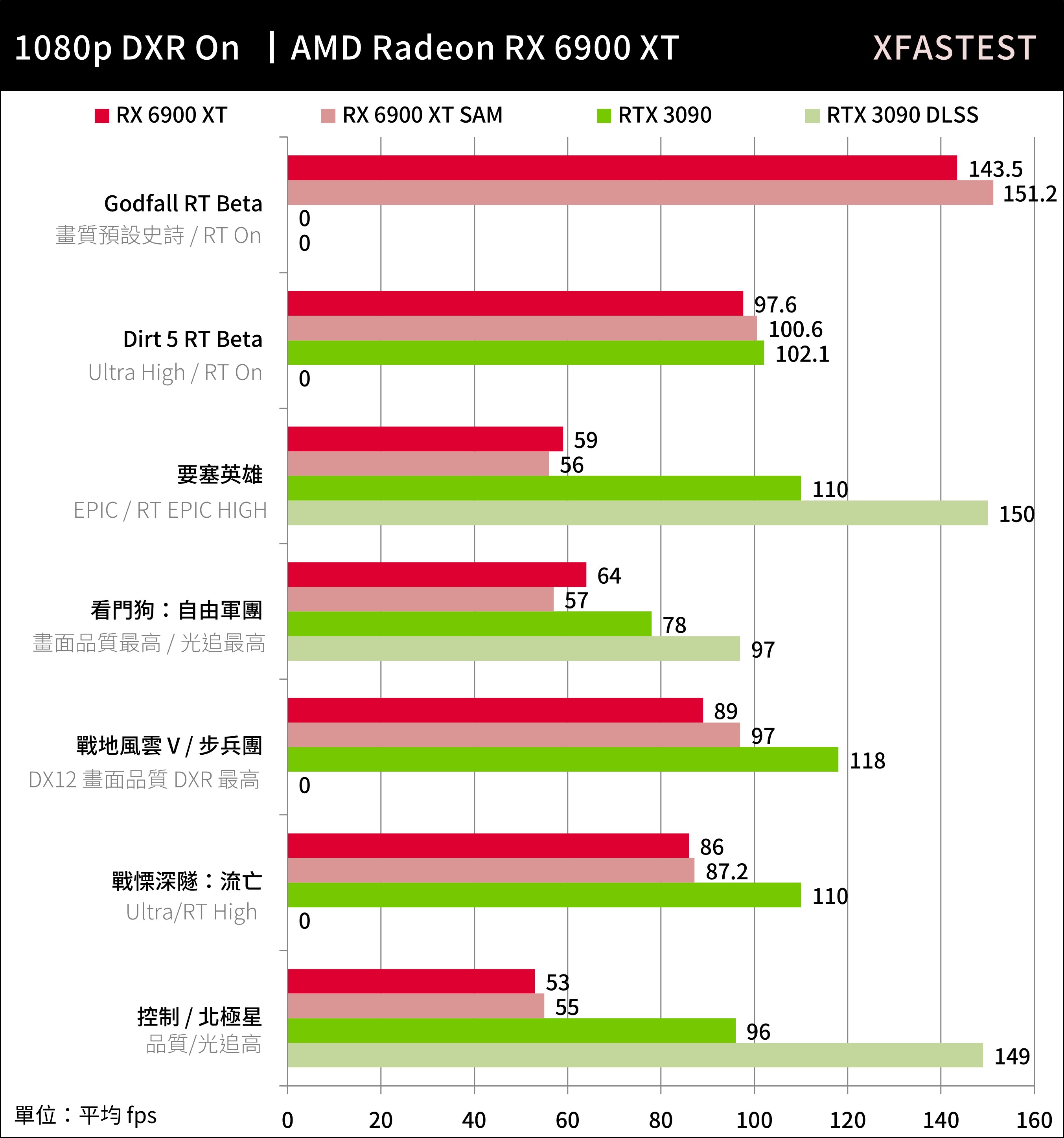 目前“水分”最少的顶级显卡——6900XT的表现到底如何？