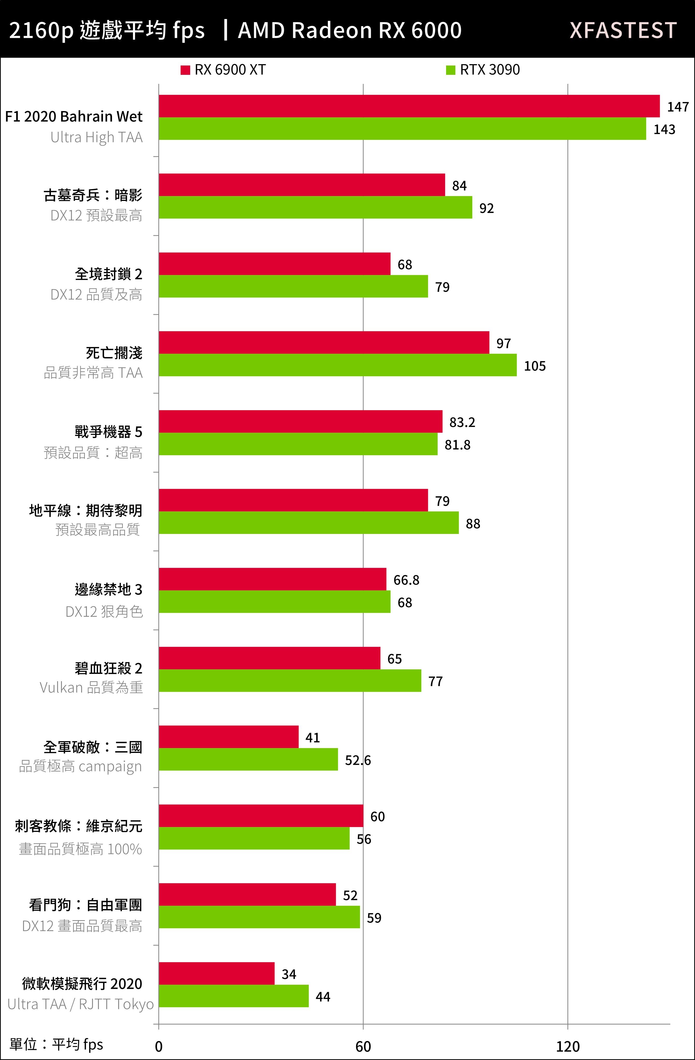 目前“水分”最少的顶级显卡——6900XT的表现到底如何？