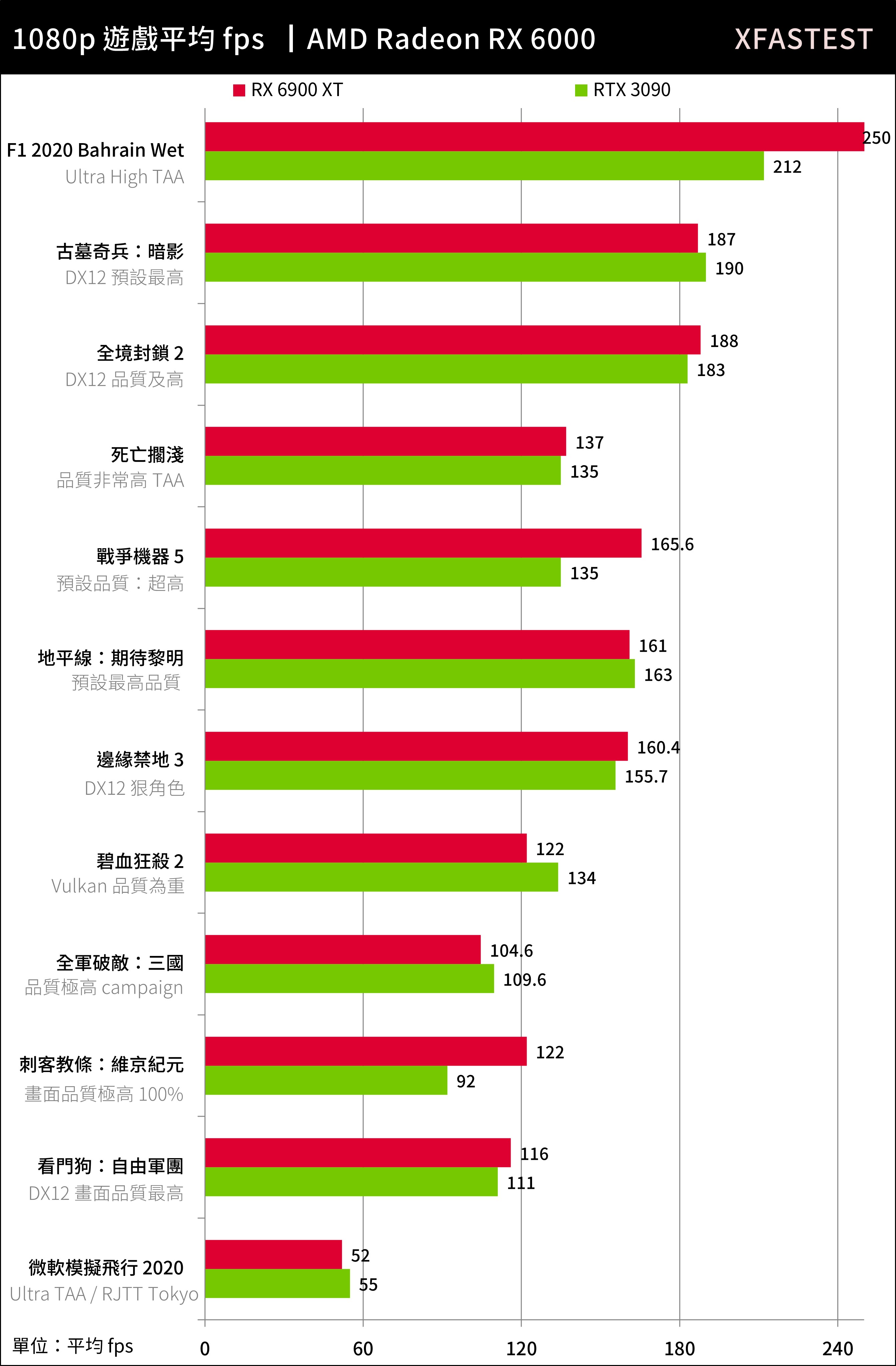 目前“水分”最少的顶级显卡——6900XT的表现到底如何？