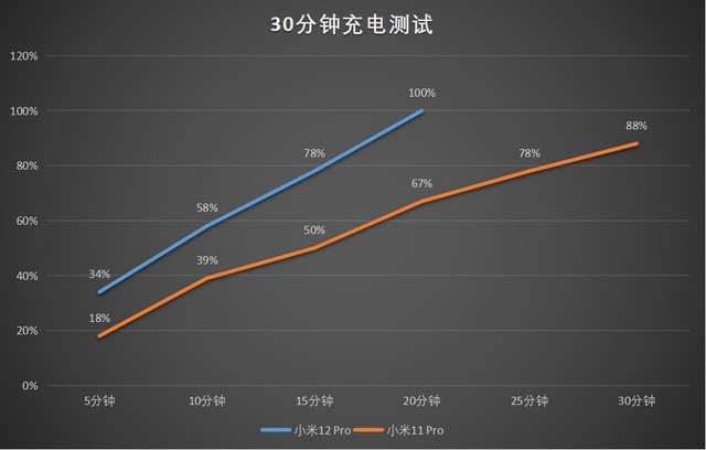 小米12 Pro、小米11 Pro实测对比，到底谁更值得买？