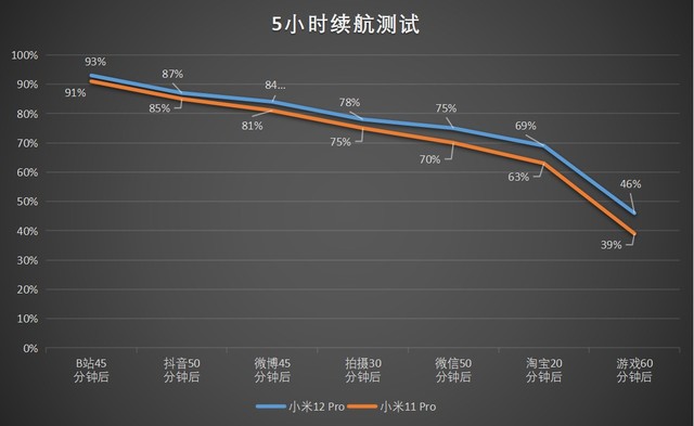 小米12 Pro、小米11 Pro实测对比,到底谁更值得买?