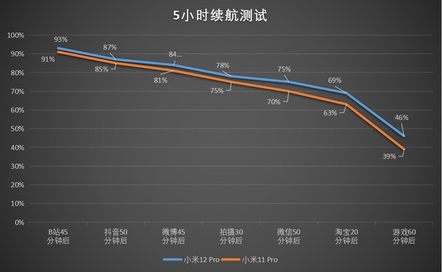 小米12 Pro、小米11 Pro实测对比，到底谁更值得买？