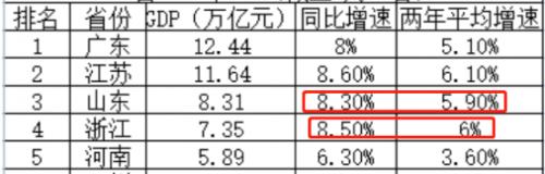 广东GDP或超韩国,江苏紧追不舍!海南增速火了,东莞破万亿、成都冲击2万亿