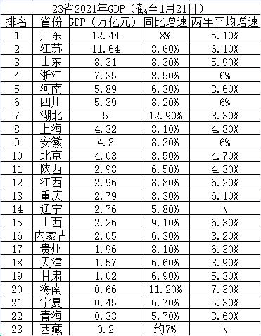 广东GDP或超韩国,江苏紧追不舍!海南增速火了,东莞破万亿、成都冲击2万亿
