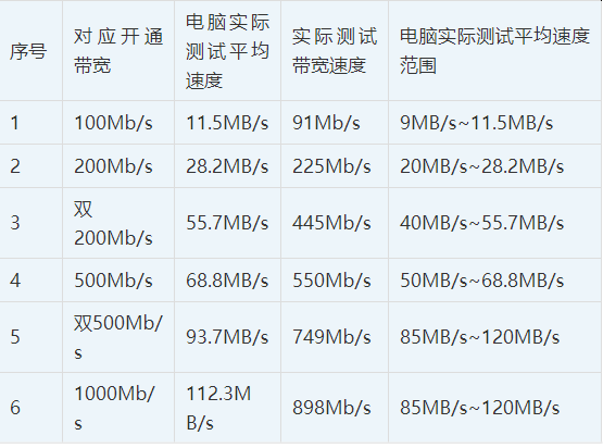 100M,200M,500M,1000M,带宽测速参照表,测试结果(建议收藏)