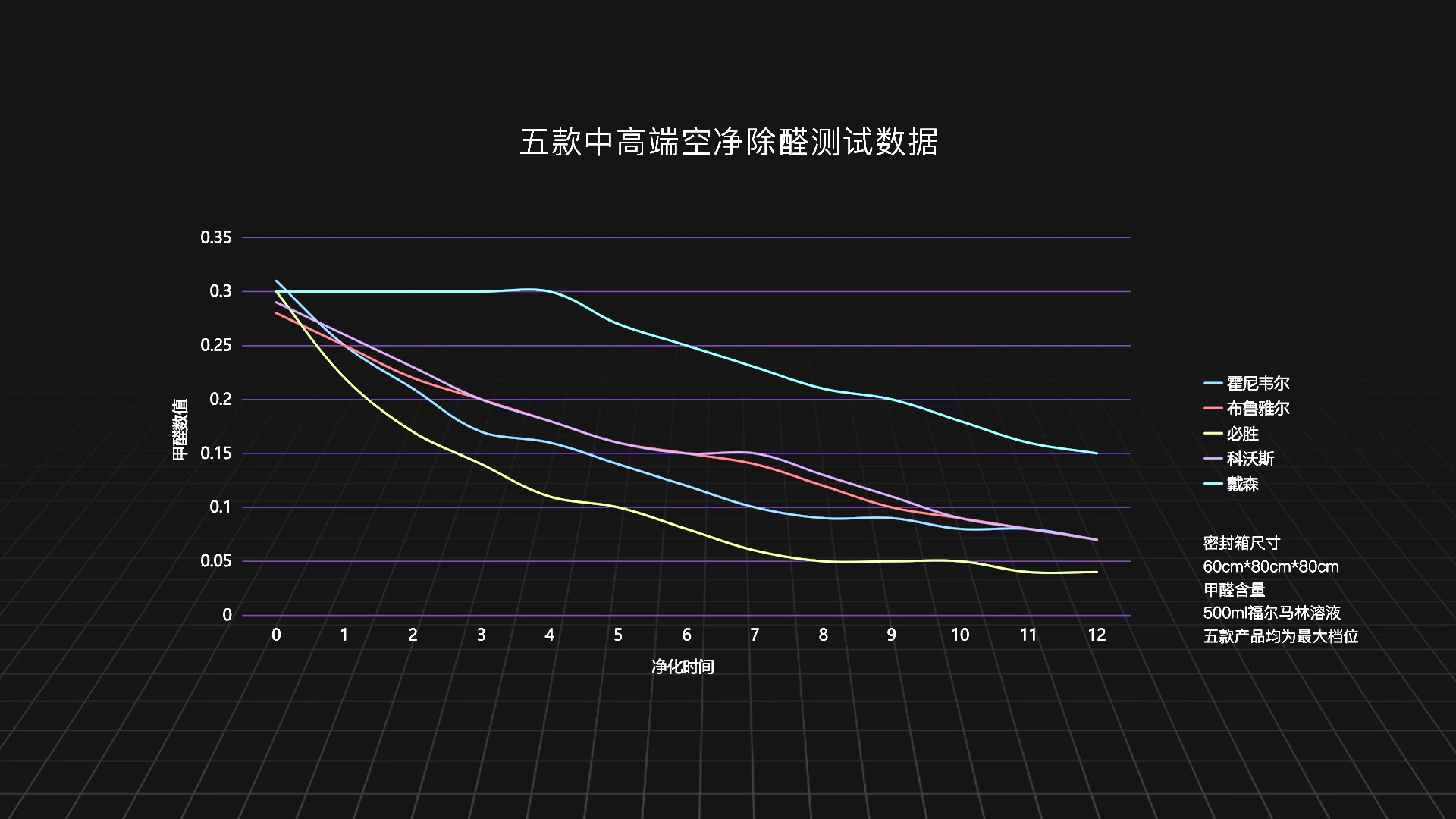 五款中高端空气净化器实测对比:科沃斯、必胜、戴森,谁会胜出?