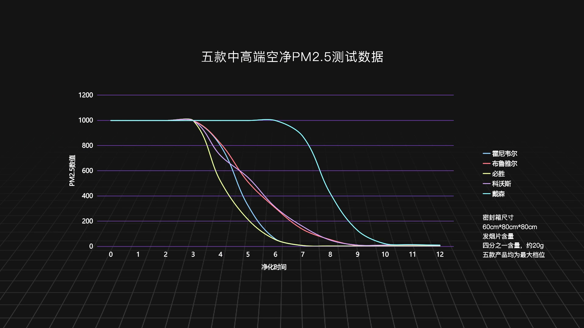 五款中高端空气净化器实测对比:科沃斯、必胜、戴森,谁会胜出?