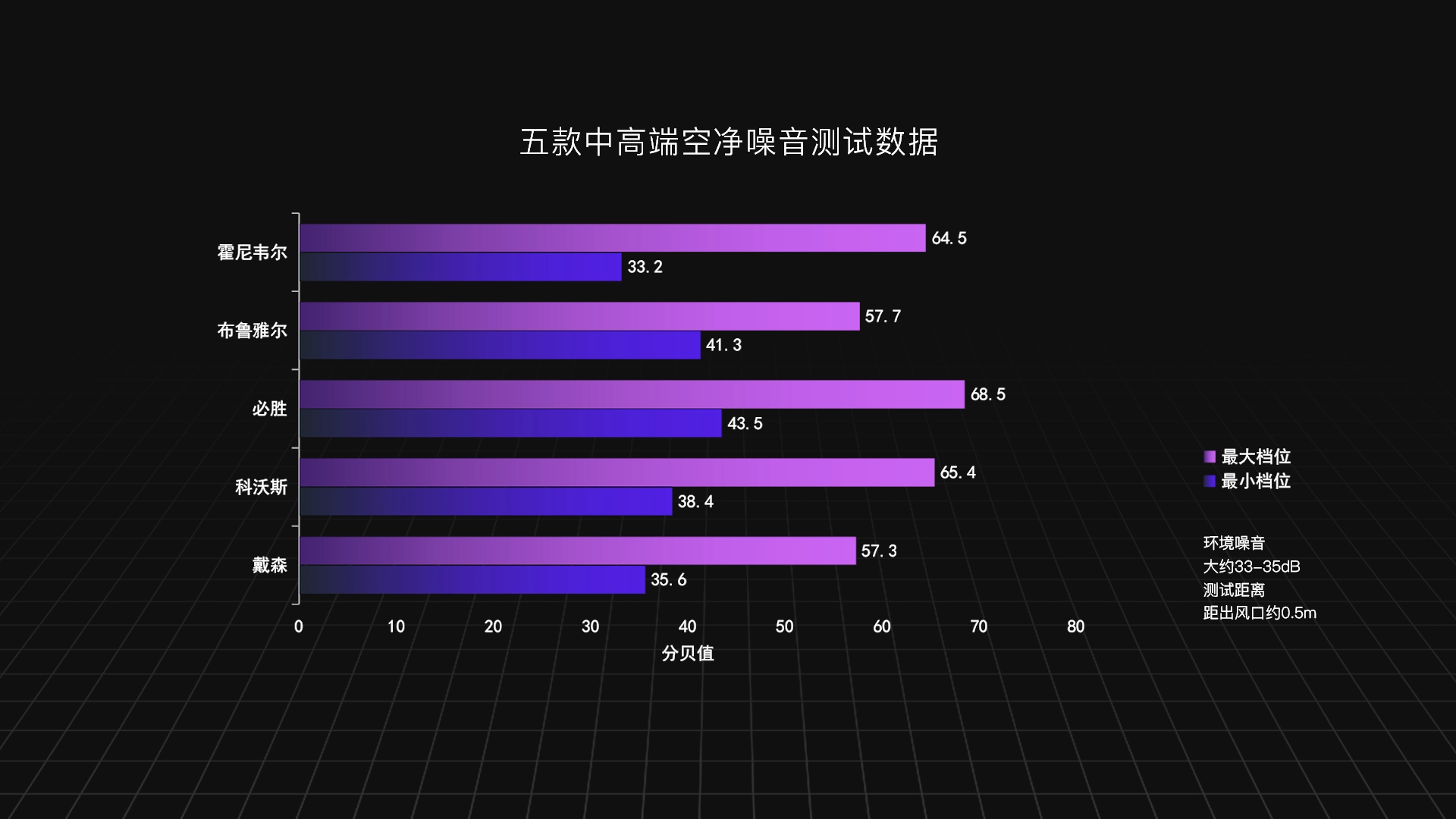 五款中高端空气净化器实测对比:科沃斯、必胜、戴森,谁会胜出?